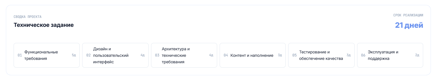 Таймлайн ТЗ